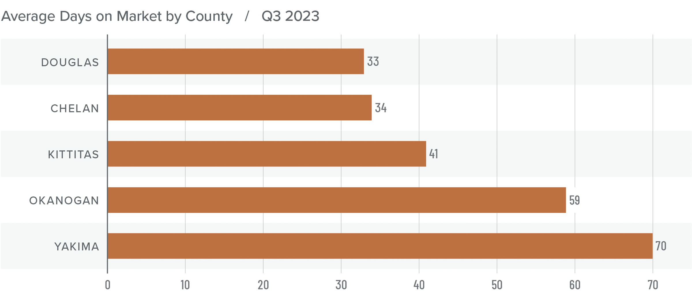 A bar graph showing the days on market by county for homes in Central Washington in Q3 2023. Douglas County had the lowest DOM at 33, while Yakima County had the highest at 70. Kittitas is in the middle of the chart at 41 days. 