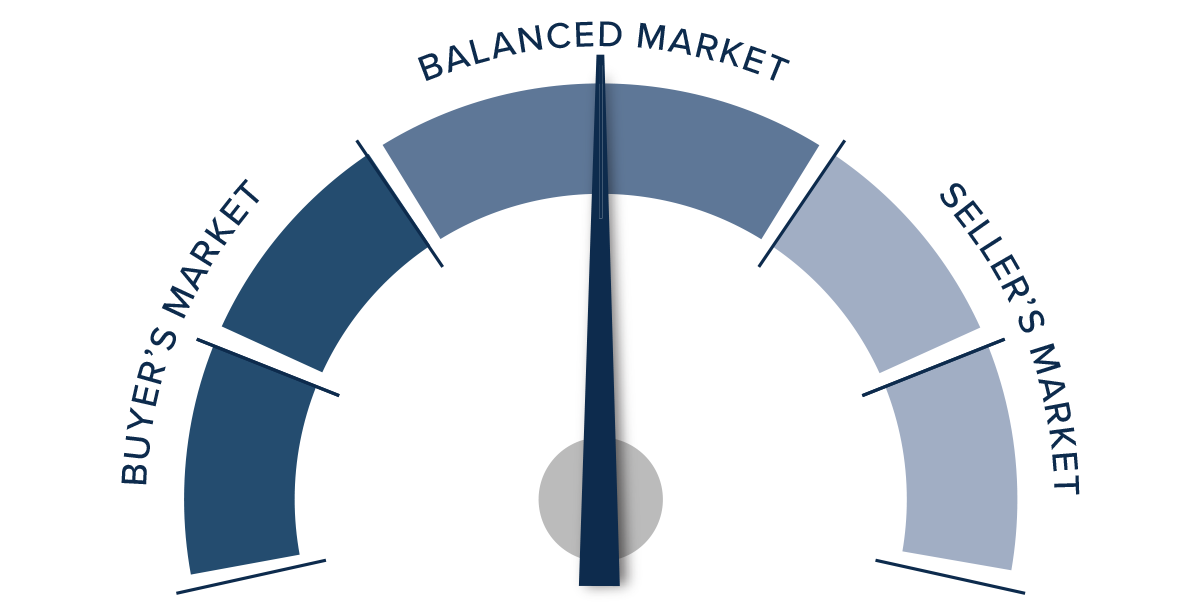 A speedometer graph indicating the market in Central Washington for Q3 2023. The meter is directly in the middle in the “balanced market” portion in the center.