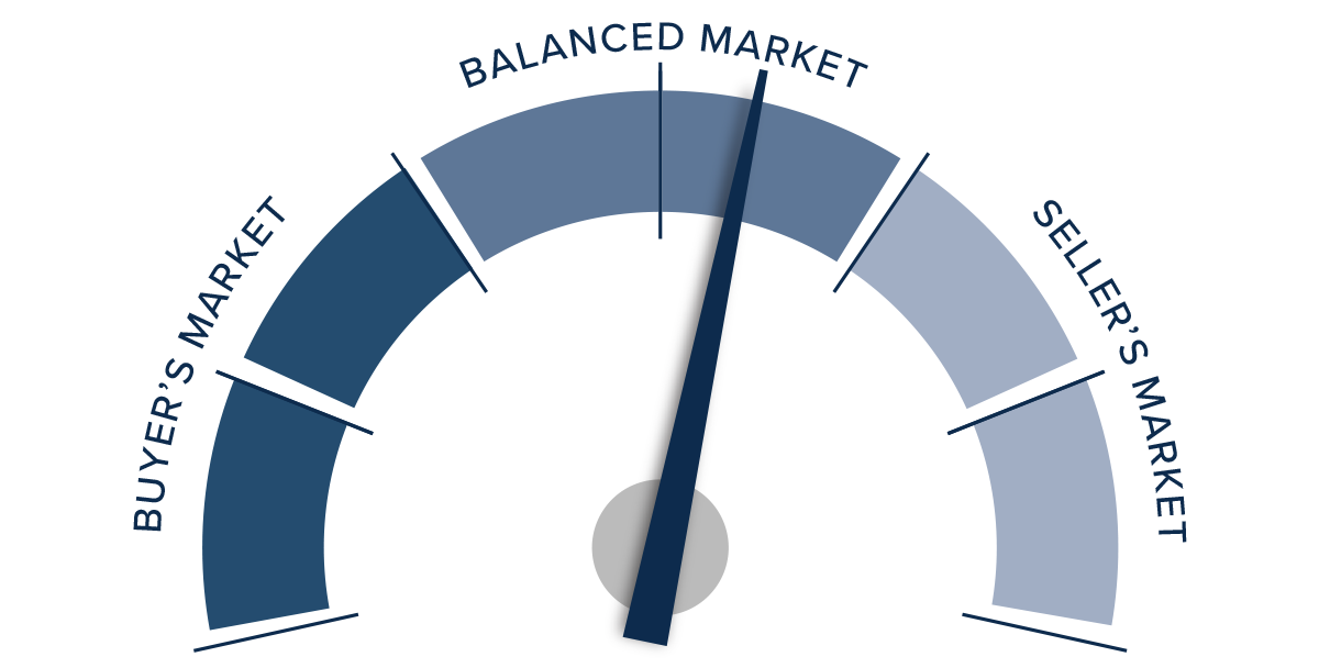 A speedometer graph indicating the market in Montana for Q3 2023. The needle points to the right half of the “balanced market” portion, toward “seller’s market.”