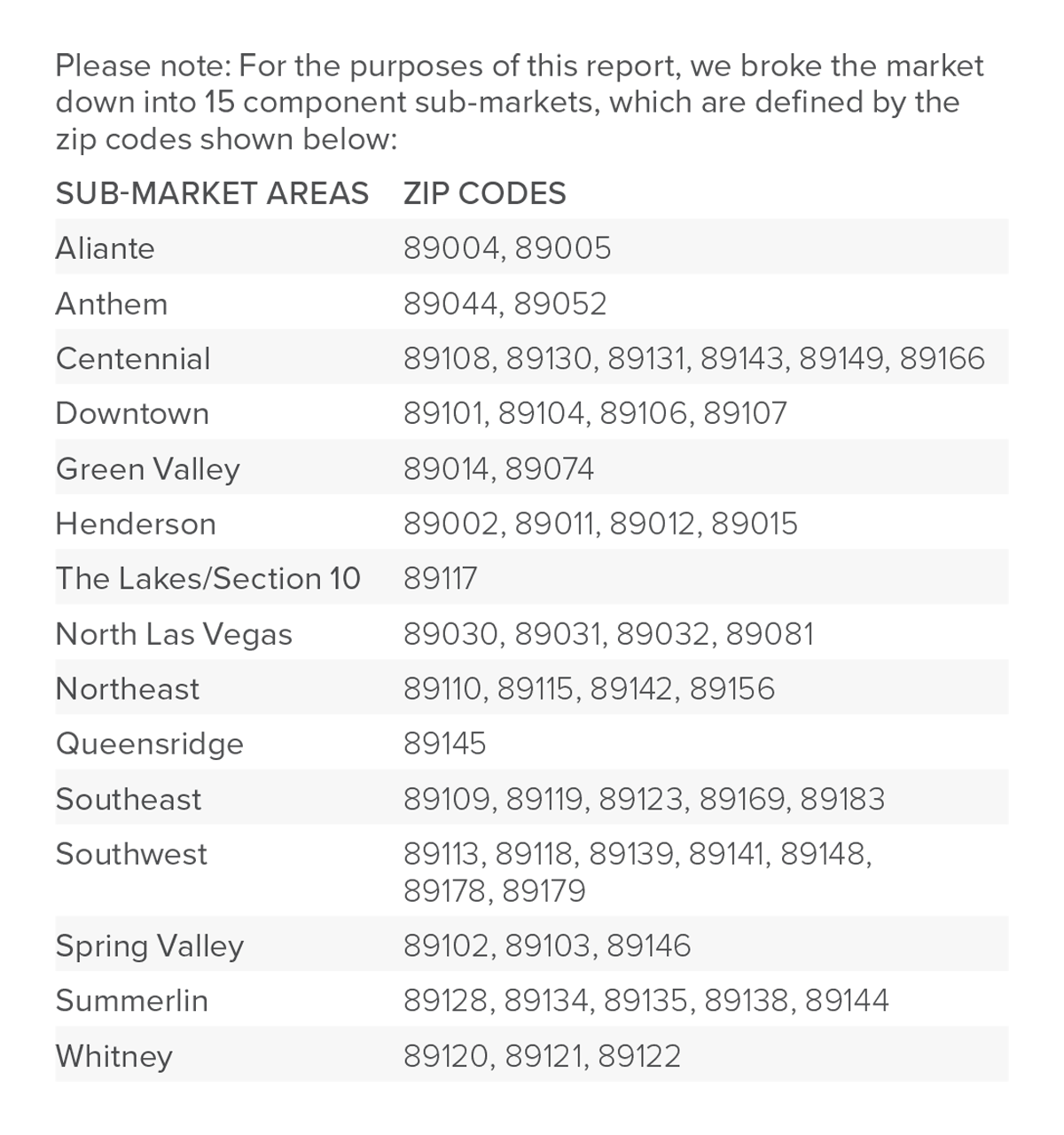 A chart showing the sub-market areas and their corresponding zip codes in the Greater Las Vegas, Nevada area.